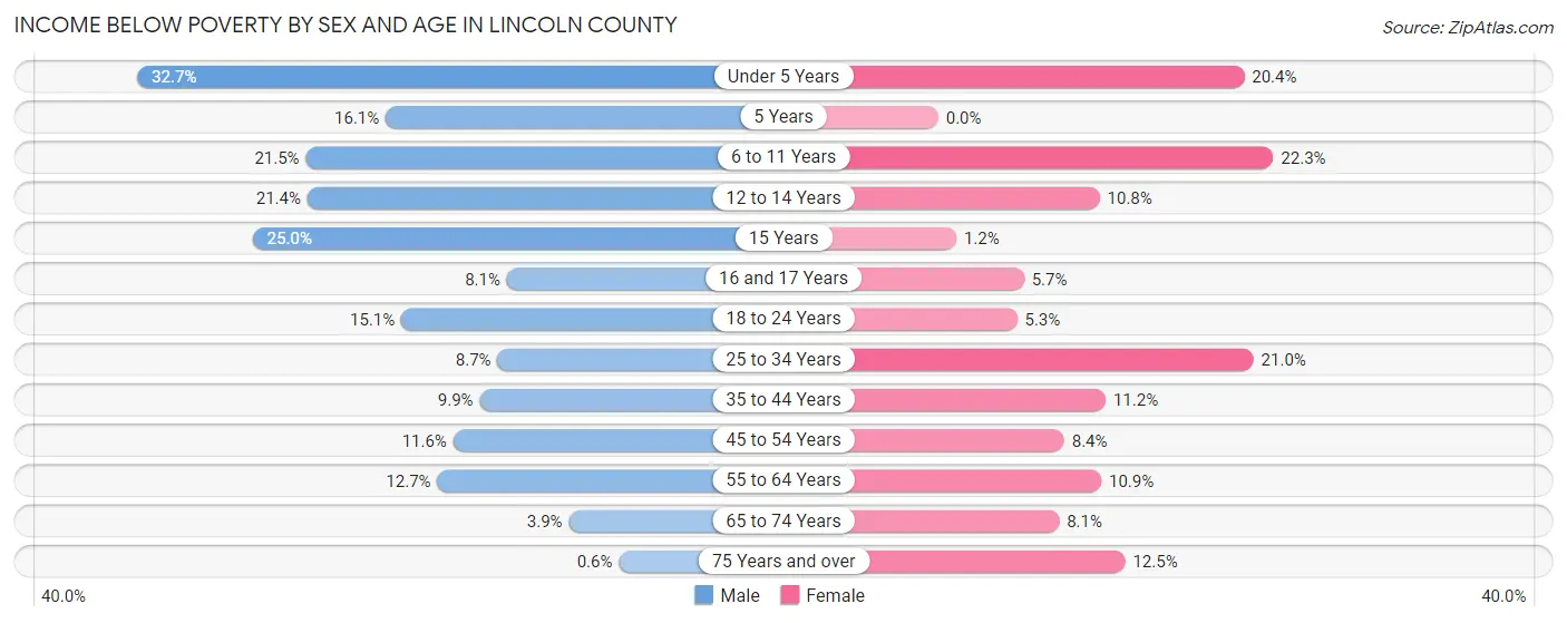 Income Below Poverty by Sex and Age in Lincoln County