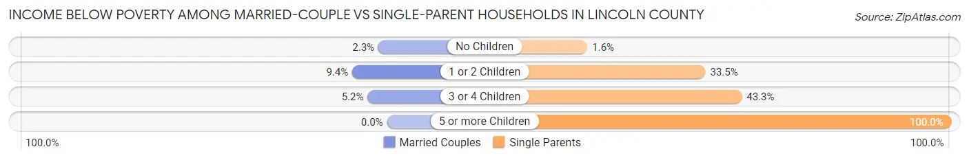 Income Below Poverty Among Married-Couple vs Single-Parent Households in Lincoln County