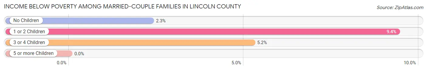 Income Below Poverty Among Married-Couple Families in Lincoln County