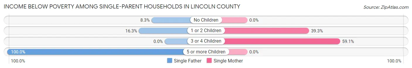 Income Below Poverty Among Single-Parent Households in Lincoln County
