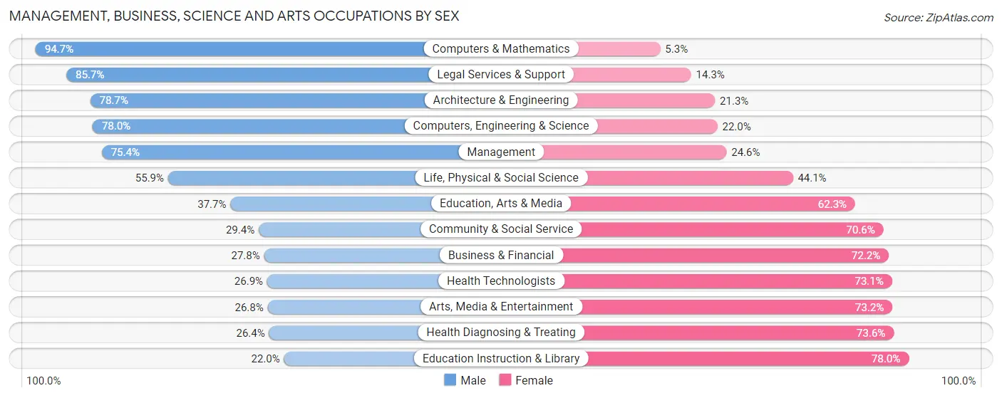Management, Business, Science and Arts Occupations by Sex in Lincoln County