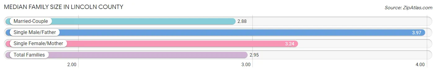Median Family Size in Lincoln County