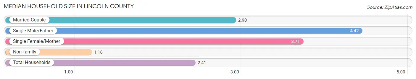 Median Household Size in Lincoln County