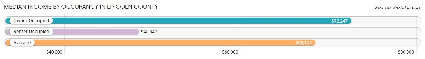 Median Income by Occupancy in Lincoln County