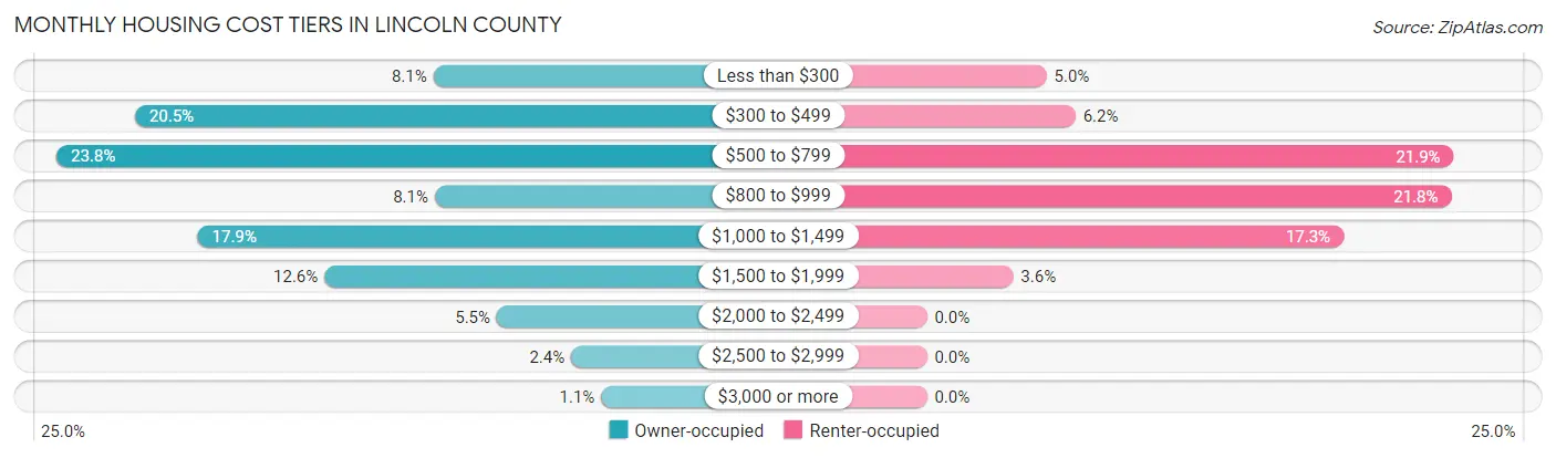 Monthly Housing Cost Tiers in Lincoln County