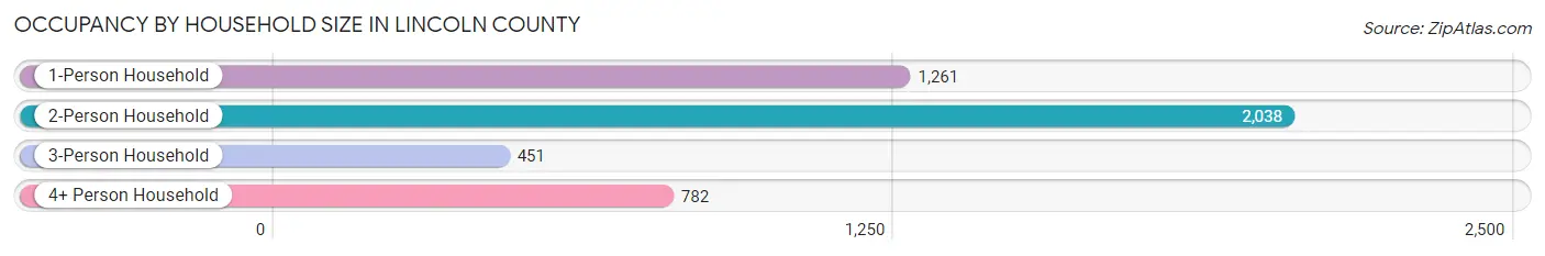 Occupancy by Household Size in Lincoln County