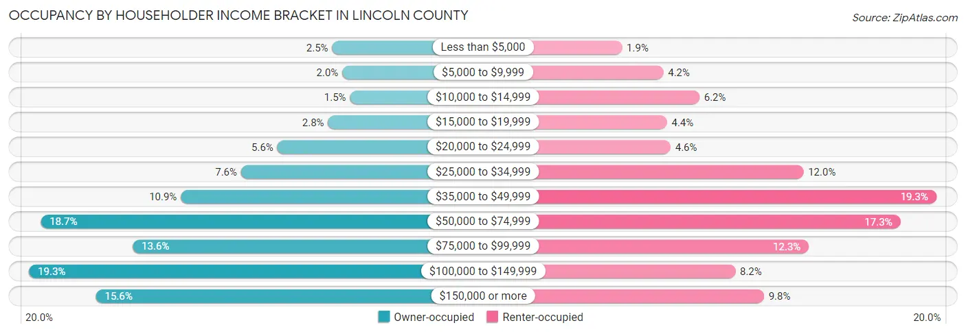 Occupancy by Householder Income Bracket in Lincoln County