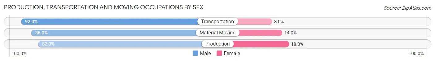 Production, Transportation and Moving Occupations by Sex in Lincoln County