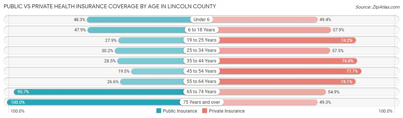 Public vs Private Health Insurance Coverage by Age in Lincoln County