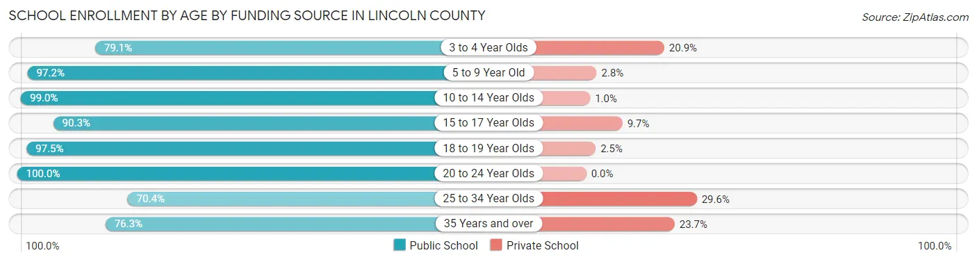 School Enrollment by Age by Funding Source in Lincoln County