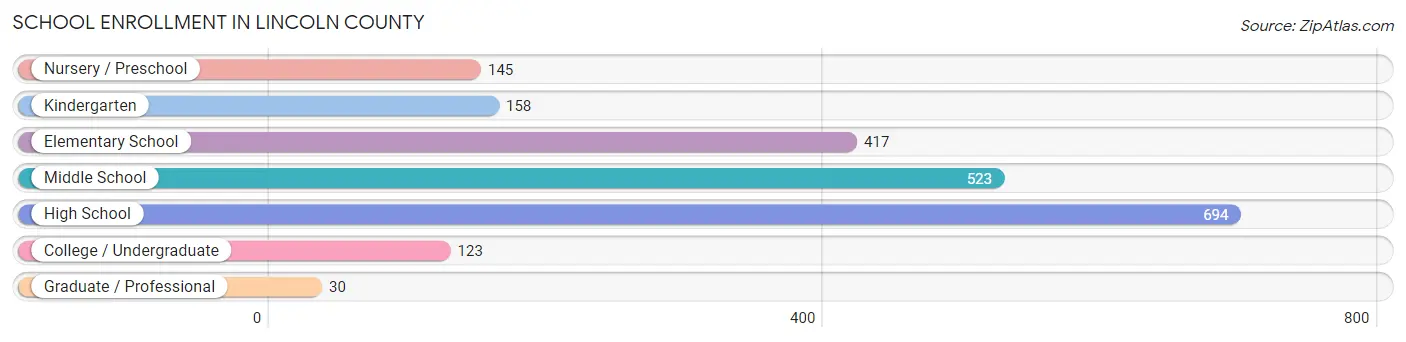 School Enrollment in Lincoln County