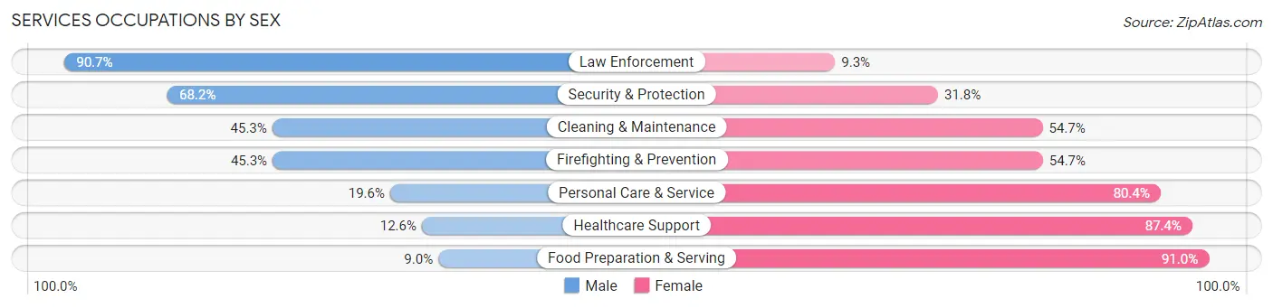 Services Occupations by Sex in Lincoln County