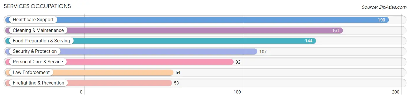 Services Occupations in Lincoln County