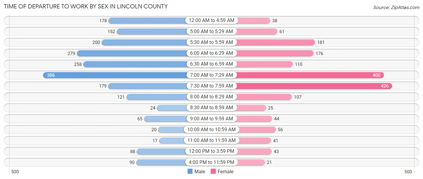 Time of Departure to Work by Sex in Lincoln County