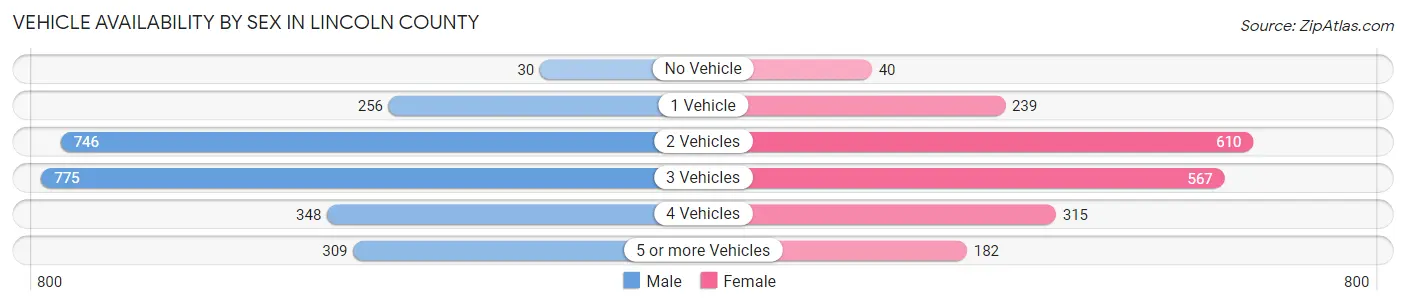 Vehicle Availability by Sex in Lincoln County