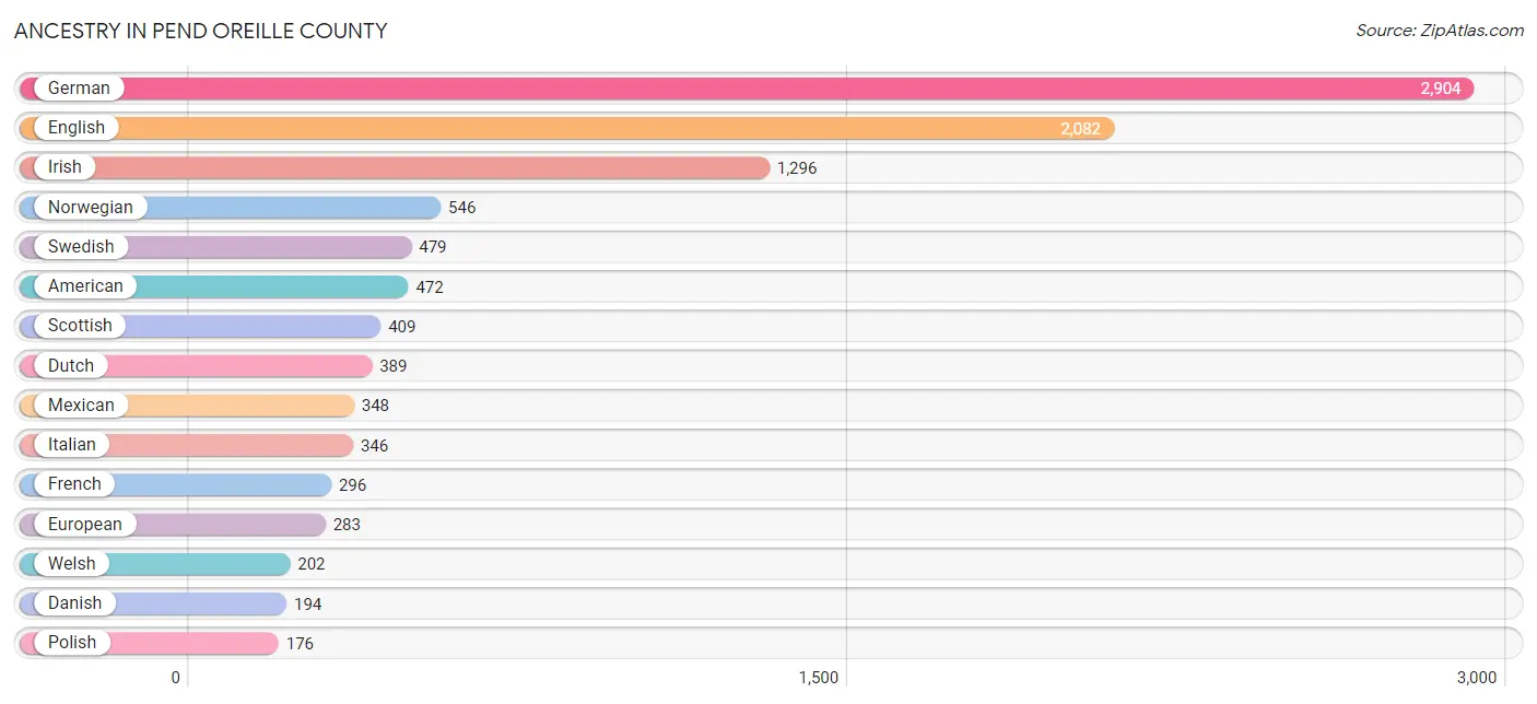 Ancestry in Pend Oreille County