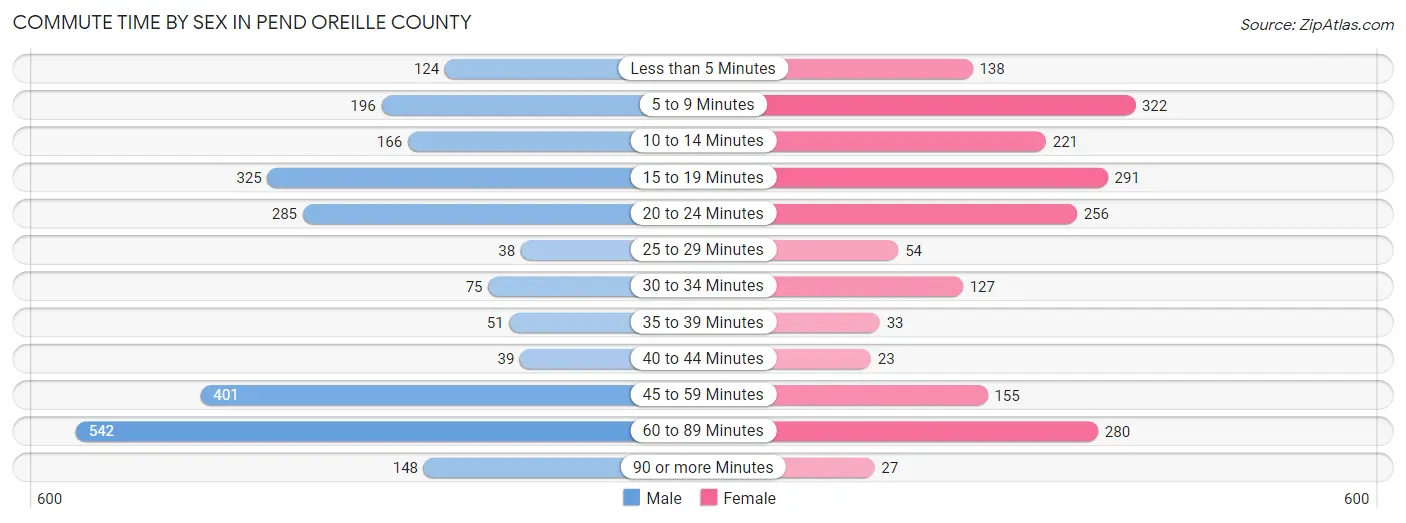 Commute Time by Sex in Pend Oreille County