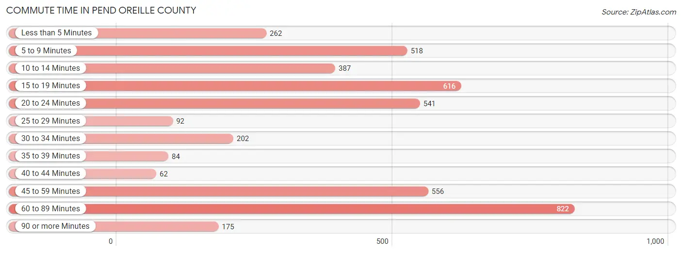 Commute Time in Pend Oreille County