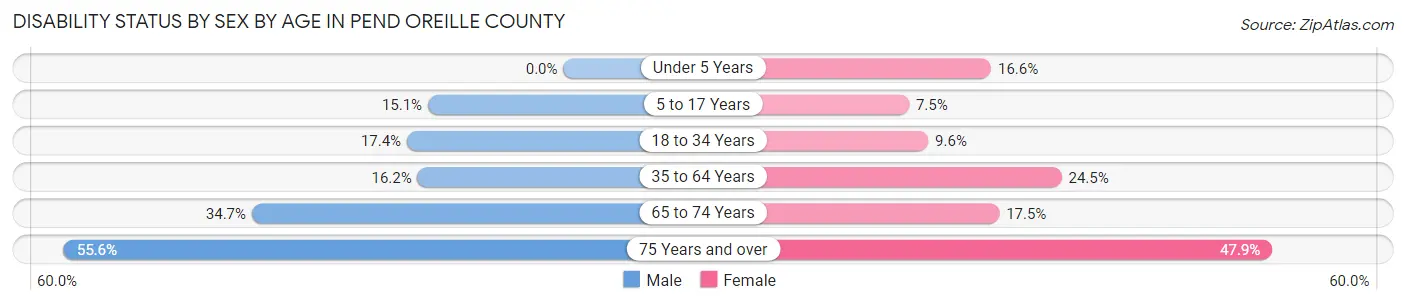 Disability Status by Sex by Age in Pend Oreille County