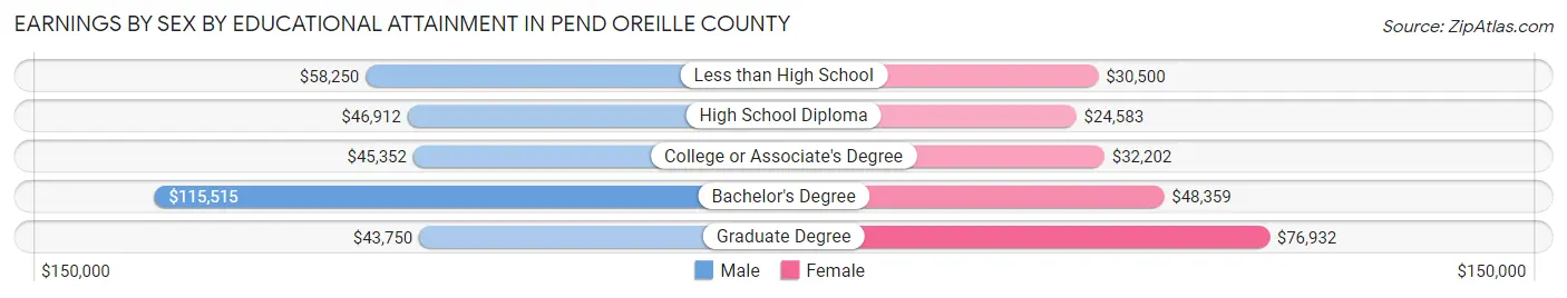 Earnings by Sex by Educational Attainment in Pend Oreille County
