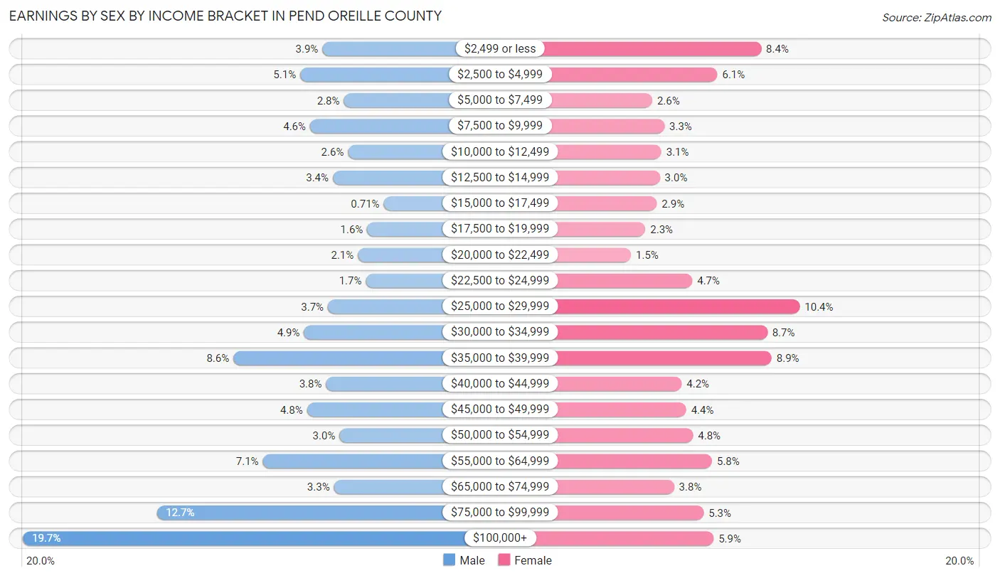 Earnings by Sex by Income Bracket in Pend Oreille County