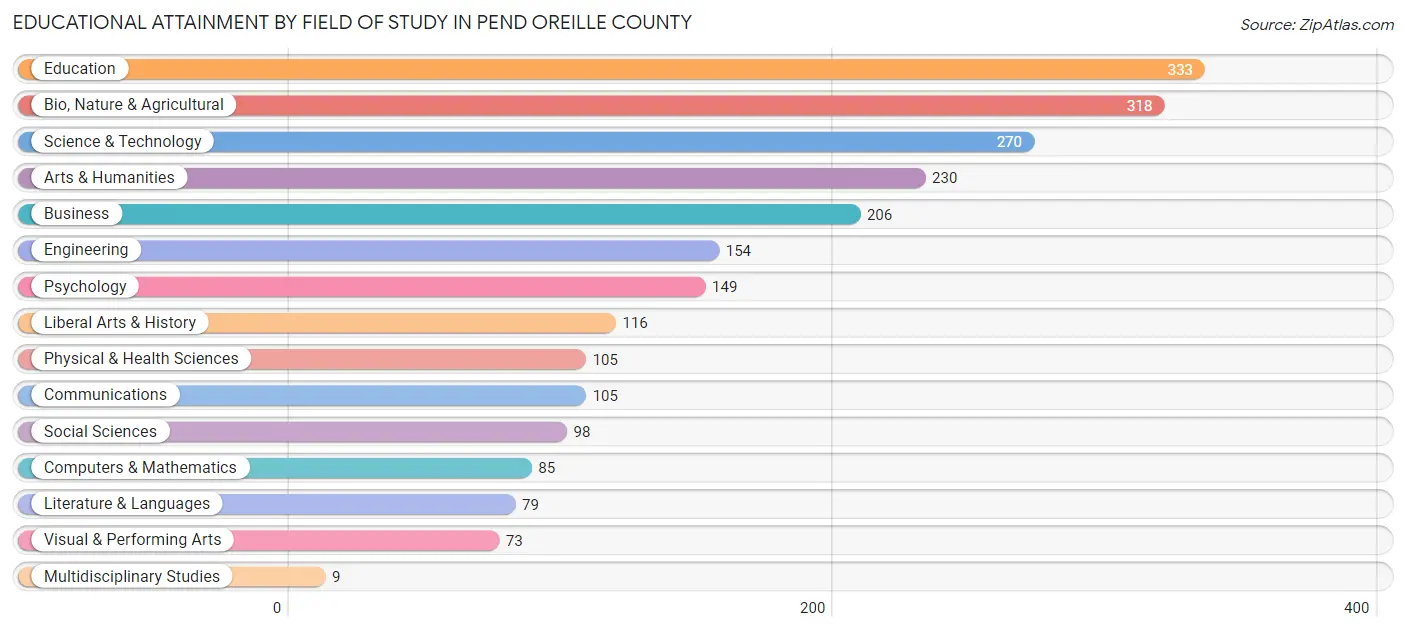 Educational Attainment by Field of Study in Pend Oreille County