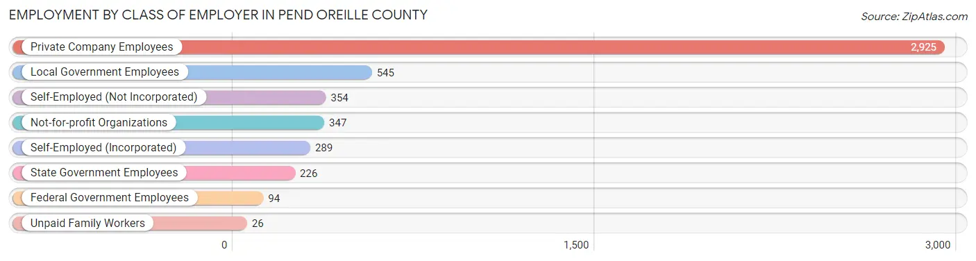 Employment by Class of Employer in Pend Oreille County