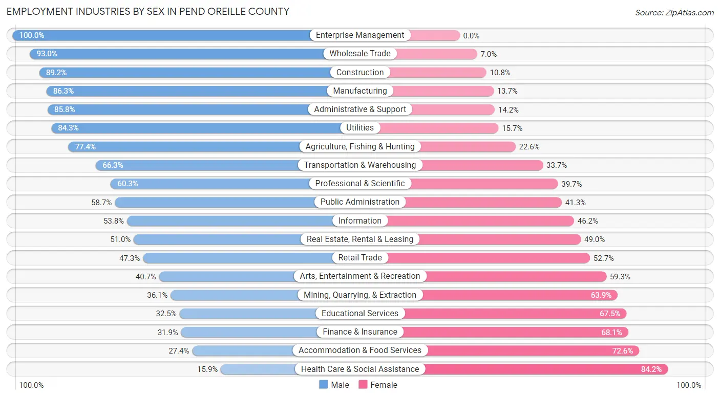 Employment Industries by Sex in Pend Oreille County