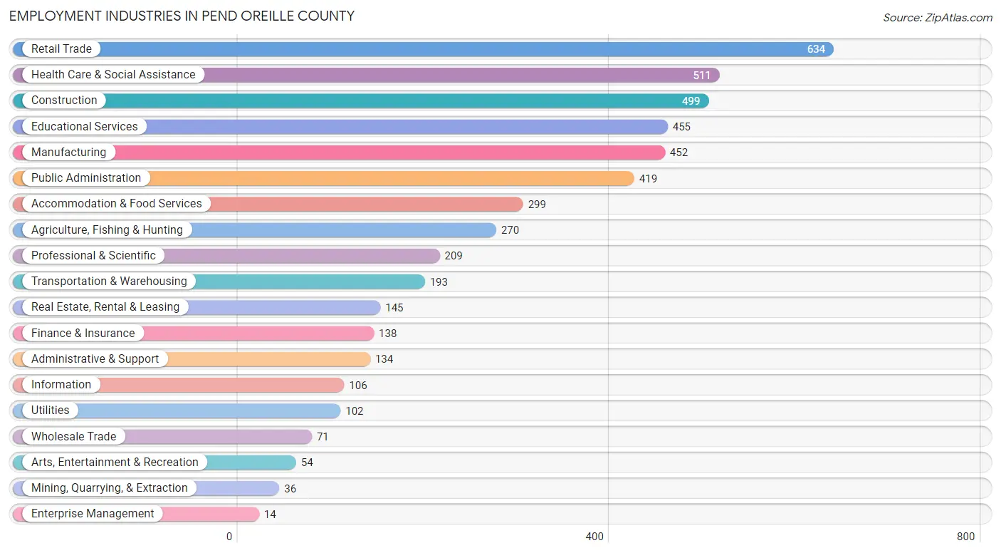 Employment Industries in Pend Oreille County