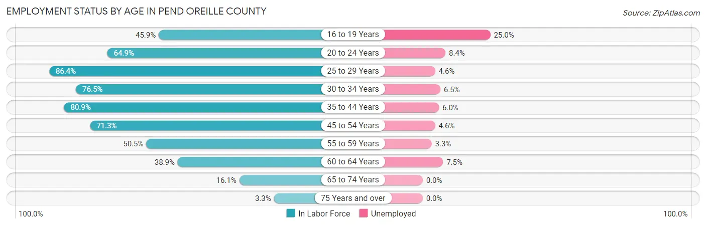 Employment Status by Age in Pend Oreille County