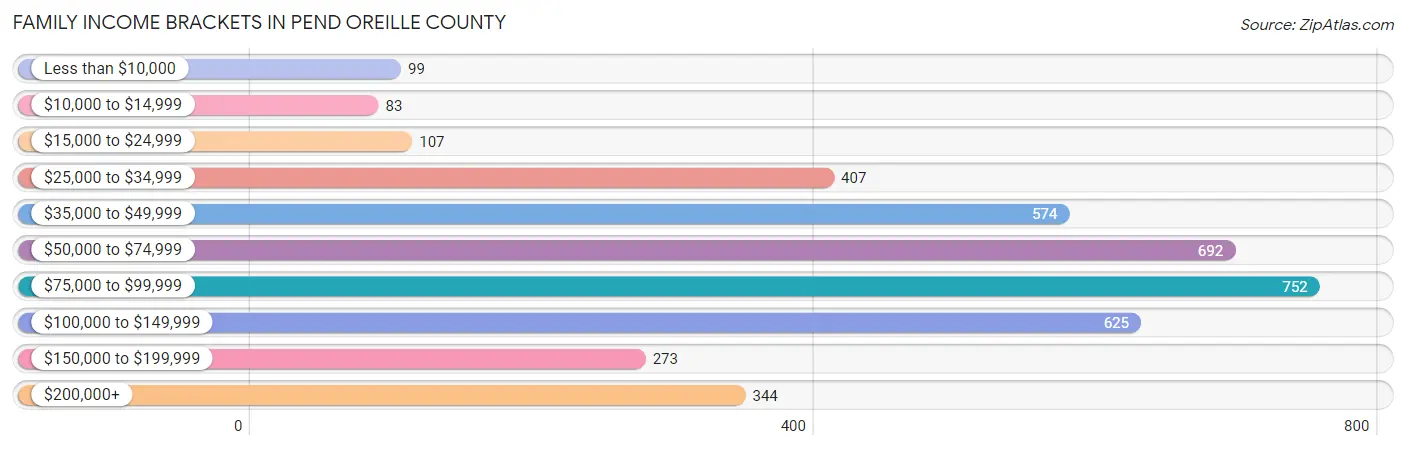 Family Income Brackets in Pend Oreille County