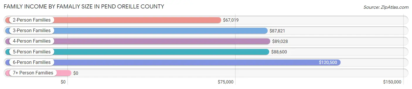 Family Income by Famaliy Size in Pend Oreille County
