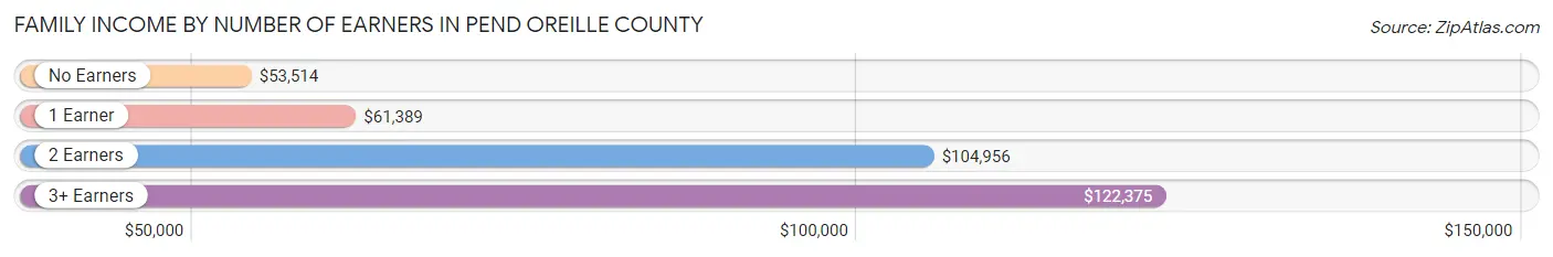 Family Income by Number of Earners in Pend Oreille County