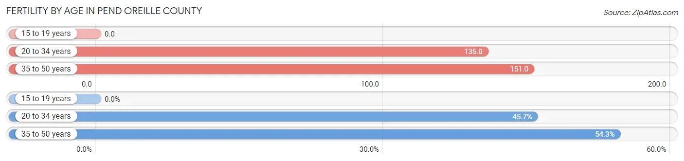 Female Fertility by Age in Pend Oreille County