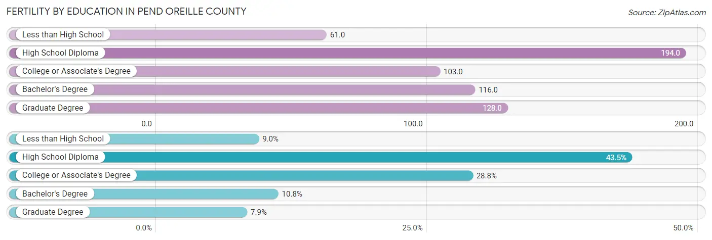 Female Fertility by Education Attainment in Pend Oreille County