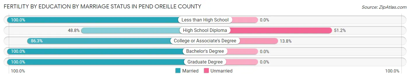 Female Fertility by Education by Marriage Status in Pend Oreille County
