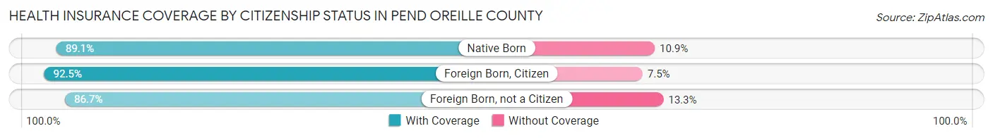 Health Insurance Coverage by Citizenship Status in Pend Oreille County