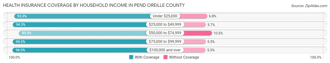 Health Insurance Coverage by Household Income in Pend Oreille County