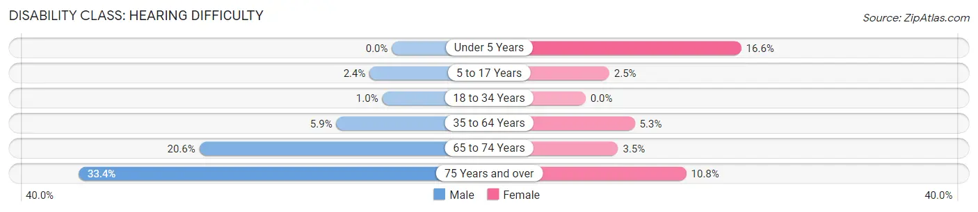 Disability in Pend Oreille County: <span>Hearing Difficulty</span>