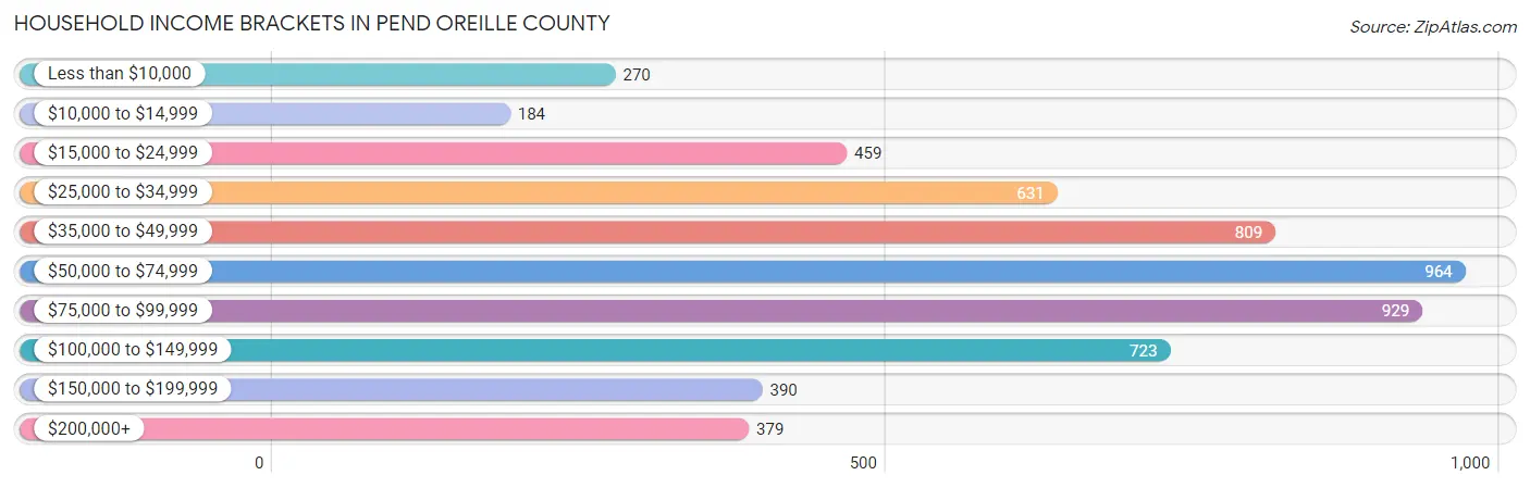 Household Income Brackets in Pend Oreille County