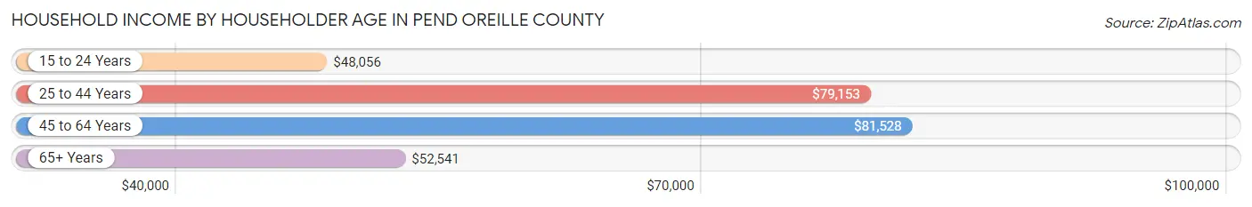 Household Income by Householder Age in Pend Oreille County