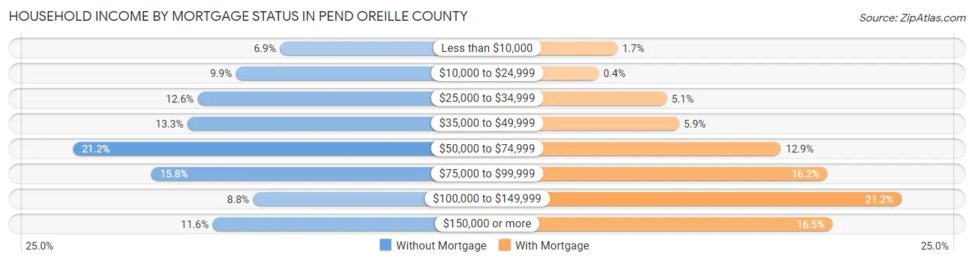 Household Income by Mortgage Status in Pend Oreille County
