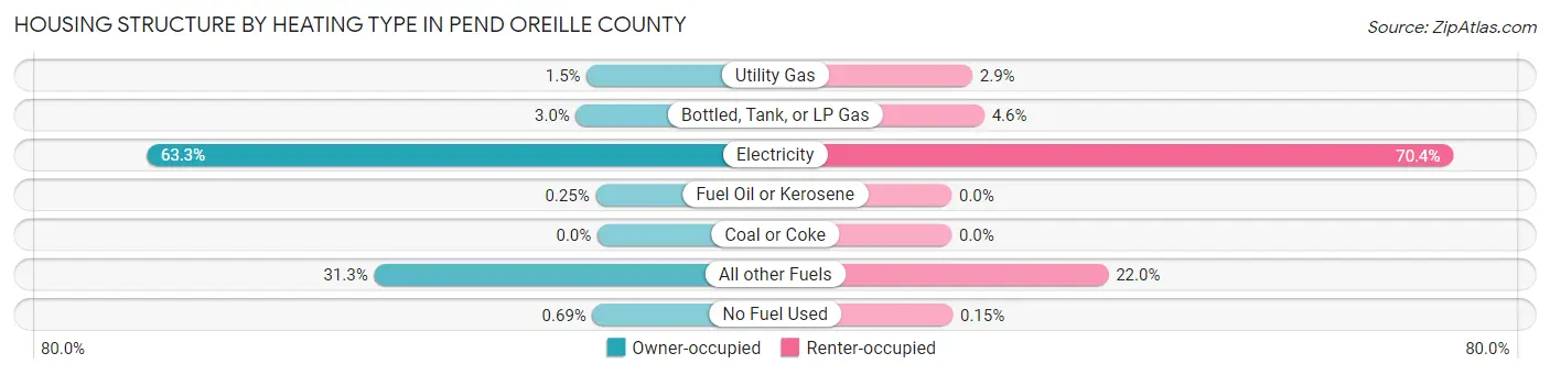 Housing Structure by Heating Type in Pend Oreille County