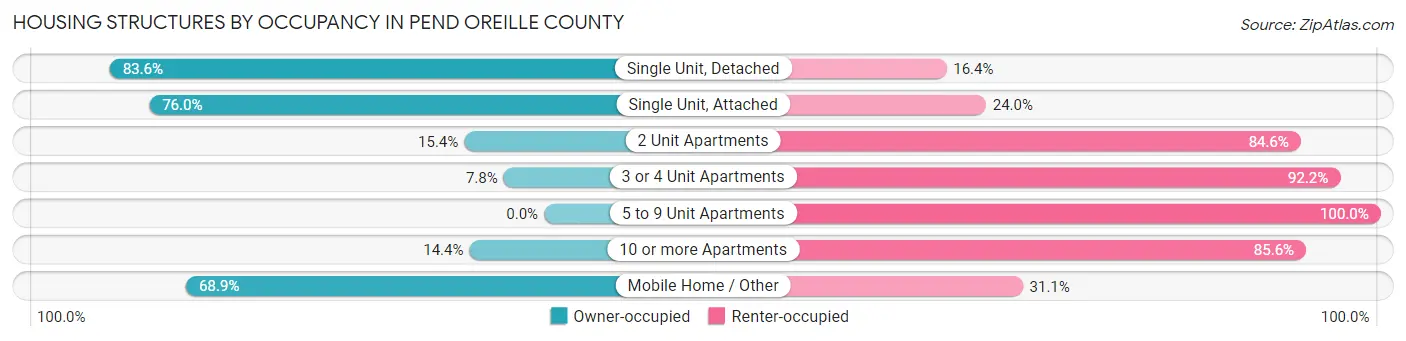 Housing Structures by Occupancy in Pend Oreille County