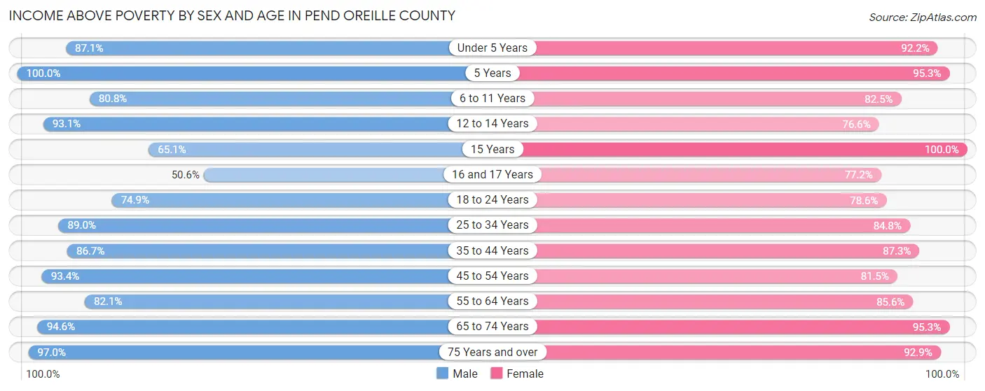 Income Above Poverty by Sex and Age in Pend Oreille County