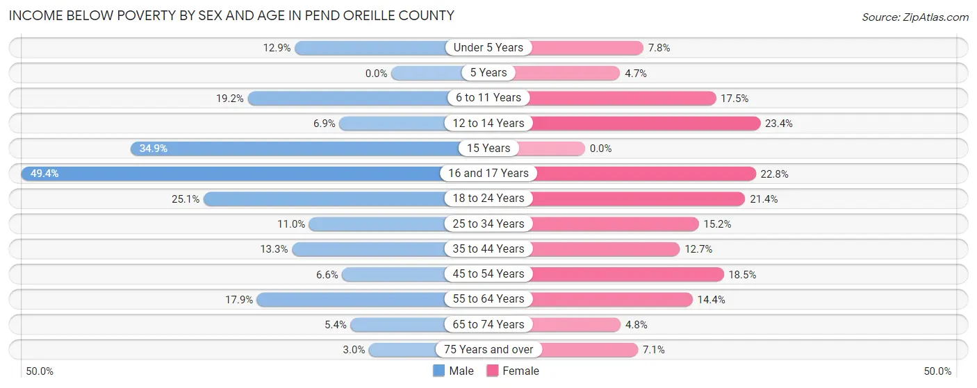 Income Below Poverty by Sex and Age in Pend Oreille County