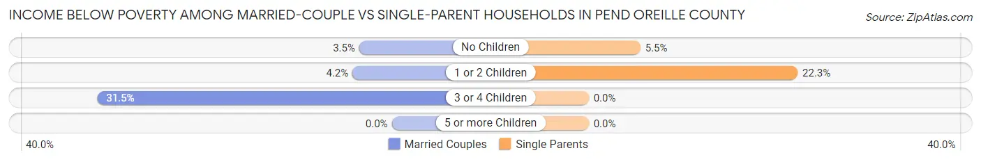 Income Below Poverty Among Married-Couple vs Single-Parent Households in Pend Oreille County