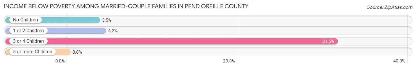 Income Below Poverty Among Married-Couple Families in Pend Oreille County