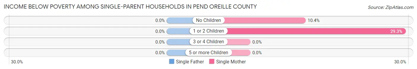 Income Below Poverty Among Single-Parent Households in Pend Oreille County