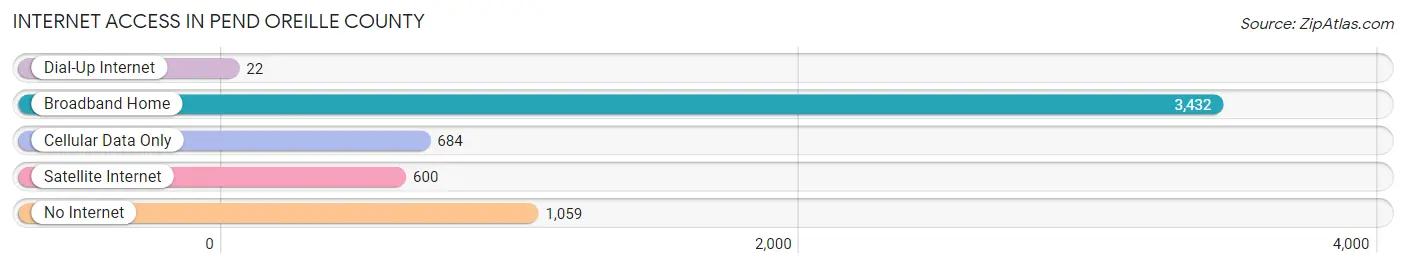 Internet Access in Pend Oreille County